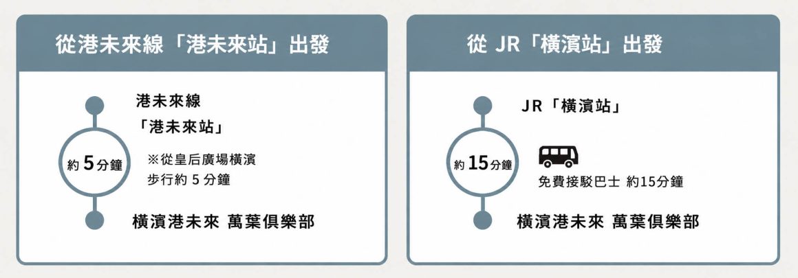 橫濱萬葉俱樂部泡湯體驗|橫濱港未來天然溫泉、餐廳、過夜與購票攻略 5 access2