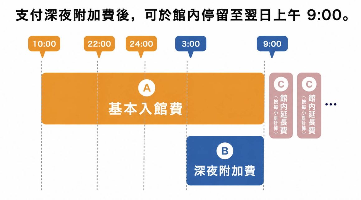 橫濱萬葉俱樂部泡湯體驗|橫濱港未來天然溫泉、餐廳、過夜與購票攻略 30 time